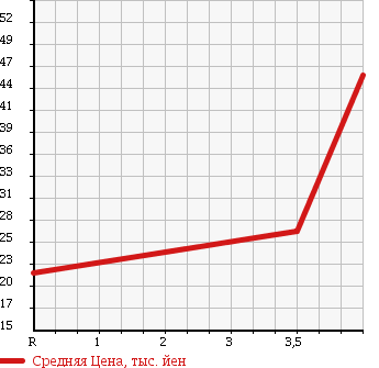 Аукционная статистика: График изменения цены TOYOTA Тойота  PASSO Пассо  2007 1000 KGC10 X-F в зависимости от аукционных оценок