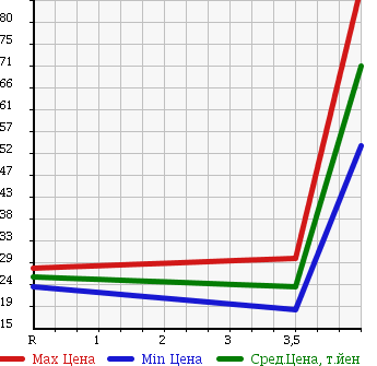 Аукционная статистика: График изменения цены TOYOTA Тойота  PASSO Пассо  2007 1000 KGC10 X-F PACKAGE в зависимости от аукционных оценок