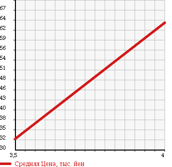 Аукционная статистика: График изменения цены TOYOTA Тойота  PASSO Пассо  2005 1000 KGC10 X-HID LIMITED в зависимости от аукционных оценок