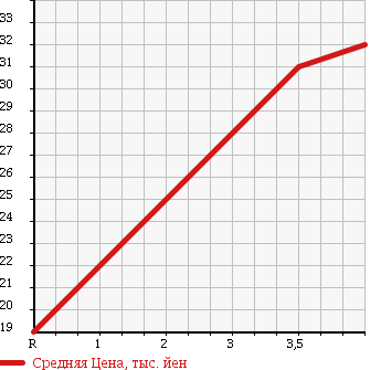 Аукционная статистика: График изменения цены TOYOTA Тойота  PASSO Пассо  2004 1000 KGC10 X_F PACKAGE в зависимости от аукционных оценок