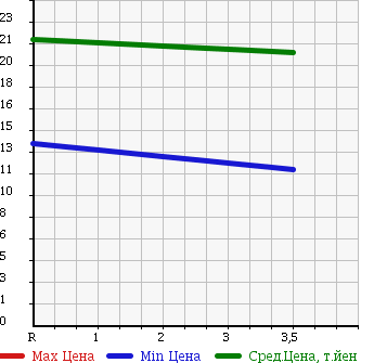 Аукционная статистика: График изменения цены TOYOTA Тойота  PASSO Пассо  2005 1000 KGC10 X_F PACKAGE в зависимости от аукционных оценок