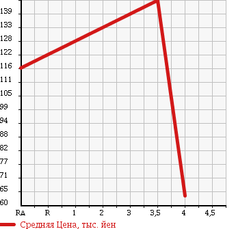 Аукционная статистика: График изменения цены TOYOTA Тойота  PASSO Пассо  2009 1000 KGC10 X_F PACKAGE в зависимости от аукционных оценок