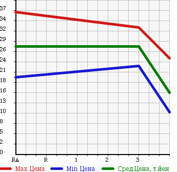 Аукционная статистика: График изменения цены TOYOTA Тойота  PASSO Пассо  2005 1000 KGC15 в зависимости от аукционных оценок
