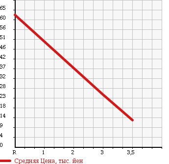 Аукционная статистика: График изменения цены TOYOTA Тойота  PASSO Пассо  2006 1000 KGC15 в зависимости от аукционных оценок