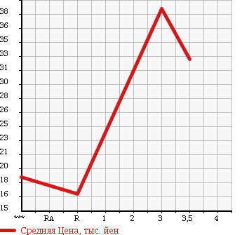 Аукционная статистика: График изменения цены TOYOTA Тойота  PASSO Пассо  2007 1000 KGC15 в зависимости от аукционных оценок