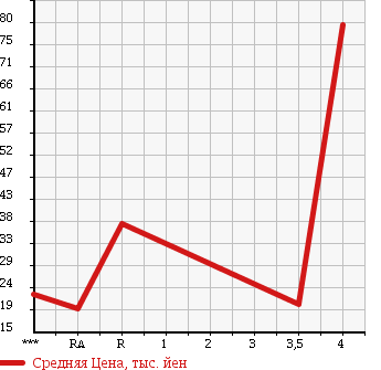 Аукционная статистика: График изменения цены TOYOTA Тойота  PASSO Пассо  2009 1000 KGC15 4WD в зависимости от аукционных оценок
