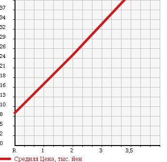 Аукционная статистика: График изменения цены TOYOTA Тойота  PASSO Пассо  2004 1000 KGC15 4WD G в зависимости от аукционных оценок