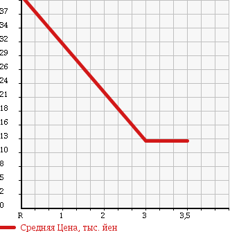 Аукционная статистика: График изменения цены TOYOTA Тойота  PASSO Пассо  2005 1000 KGC15 4WD G F PACKAGE в зависимости от аукционных оценок