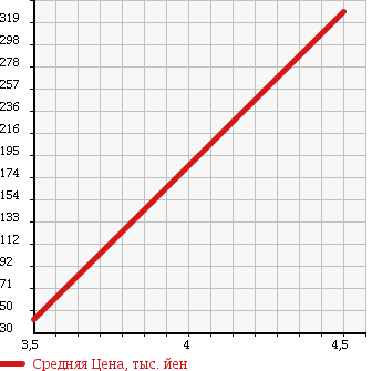 Аукционная статистика: График изменения цены TOYOTA Тойота  PASSO Пассо  2008 1000 KGC15 4WD RACY в зависимости от аукционных оценок