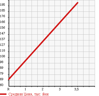 Аукционная статистика: График изменения цены TOYOTA Тойота  PASSO Пассо  2009 1000 KGC15 4WD RACY в зависимости от аукционных оценок