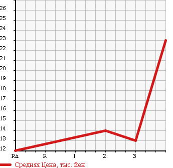 Аукционная статистика: График изменения цены TOYOTA Тойота  PASSO Пассо  2005 1000 KGC15 4WD X HID LTD в зависимости от аукционных оценок