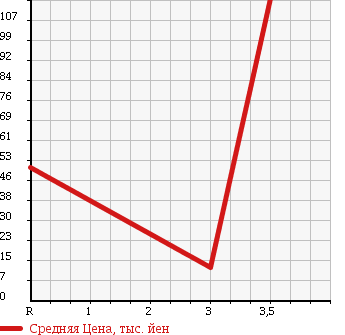 Аукционная статистика: График изменения цены TOYOTA Тойота  PASSO Пассо  2009 1000 KGC15 4WD X IRODORI в зависимости от аукционных оценок
