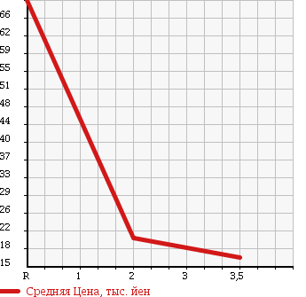 Аукционная статистика: График изменения цены TOYOTA Тойота  PASSO Пассо  2004 1000 KGC15 G 4WD в зависимости от аукционных оценок