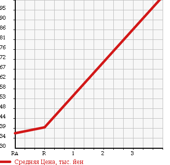 Аукционная статистика: График изменения цены TOYOTA Тойота  PASSO Пассо  2008 1000 KGC15 G F PACKAGE 4WD в зависимости от аукционных оценок