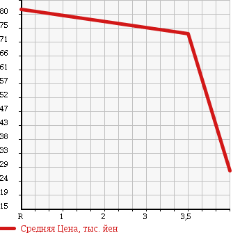 Аукционная статистика: График изменения цены TOYOTA Тойота  PASSO Пассо  2009 1000 KGC15 G F PACKAGE 4WD в зависимости от аукционных оценок