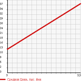Аукционная статистика: График изменения цены TOYOTA Тойота  PASSO Пассо  2007 1000 KGC15 RACY в зависимости от аукционных оценок