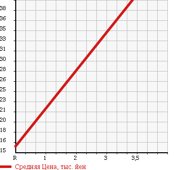 Аукционная статистика: График изменения цены TOYOTA Тойота  PASSO Пассо  2007 1000 KGC15 RACY 4WD в зависимости от аукционных оценок