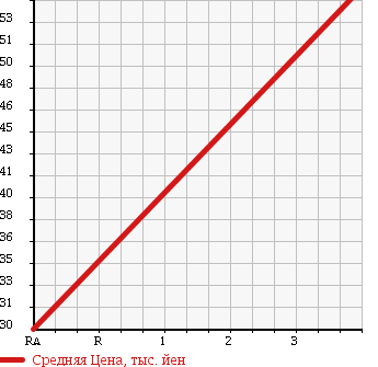 Аукционная статистика: График изменения цены TOYOTA Тойота  PASSO Пассо  2004 1000 KGC15 X 4WD в зависимости от аукционных оценок