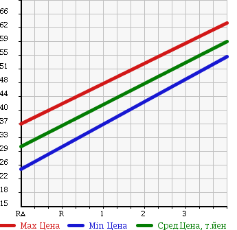 Аукционная статистика: График изменения цены TOYOTA Тойота  PASSO Пассо  2008 1000 KGC15 X ADVANCE DO EDI 4WD в зависимости от аукционных оценок
