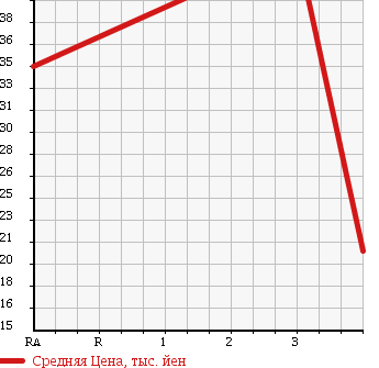 Аукционная статистика: График изменения цены TOYOTA Тойота  PASSO Пассо  2006 1000 KGC15 X ADVANCE ED 4WD в зависимости от аукционных оценок