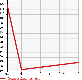 Аукционная статистика: График изменения цены TOYOTA Тойота  PASSO Пассо  2008 1000 KGC15 X ADVANCE ED 4WD в зависимости от аукционных оценок