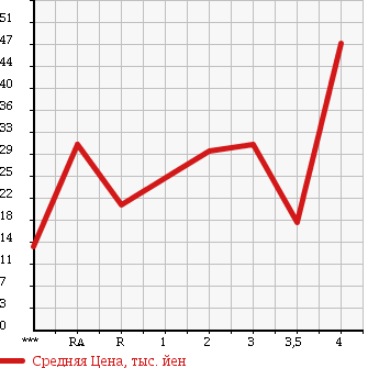 Аукционная статистика: График изменения цены TOYOTA Тойота  PASSO Пассо  2005 1000 KGC15 X HID LIMITED 4WD в зависимости от аукционных оценок
