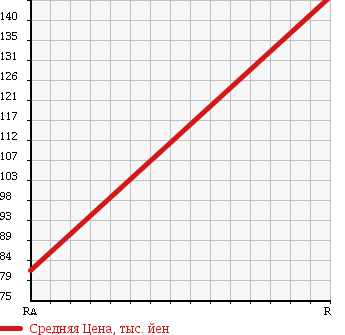 Аукционная статистика: График изменения цены TOYOTA Тойота  PASSO Пассо  2010 1000 KGC15 X IRODORI 4WD в зависимости от аукционных оценок