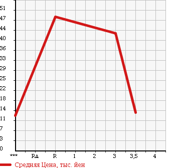 Аукционная статистика: График изменения цены TOYOTA Тойота  PASSO Пассо  2005 1000 KGC15 X-HID LIMITED 4WD в зависимости от аукционных оценок