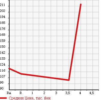 Аукционная статистика: График изменения цены TOYOTA Тойота  PASSO Пассо  2012 1000 KGC30 в зависимости от аукционных оценок