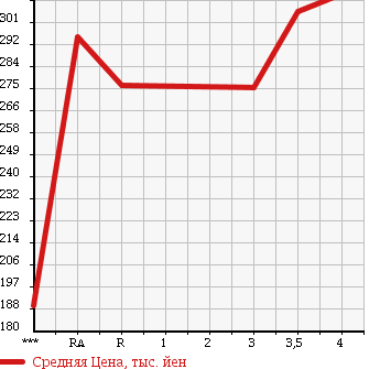 Аукционная статистика: График изменения цены TOYOTA Тойота  PASSO Пассо  2014 1000 KGC30 в зависимости от аукционных оценок