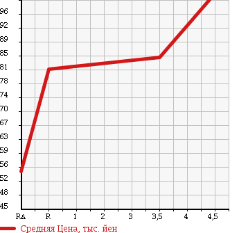 Аукционная статистика: График изменения цены TOYOTA Тойота  PASSO Пассо  2010 1000 KGC30 1.0 X в зависимости от аукционных оценок