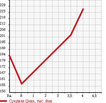Аукционная статистика: График изменения цены TOYOTA Тойота  PASSO Пассо  2011 1000 KGC30 1.0 X в зависимости от аукционных оценок