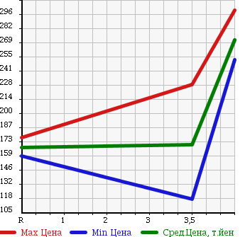 Аукционная статистика: График изменения цены TOYOTA Тойота  PASSO Пассо  2013 1000 KGC30 1.0 X в зависимости от аукционных оценок
