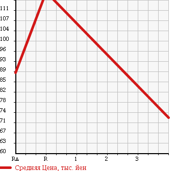 Аукционная статистика: График изменения цены TOYOTA Тойота  PASSO Пассо  2013 1000 KGC30 1.0 X V PACKAGE в зависимости от аукционных оценок