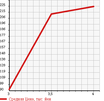 Аукционная статистика: График изменения цены TOYOTA Тойота  PASSO Пассо  2011 1000 KGC30 1.0 X YURURI в зависимости от аукционных оценок