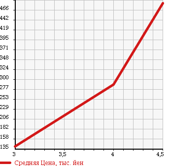 Аукционная статистика: График изменения цены TOYOTA Тойота  PASSO Пассо  2013 1000 KGC30 1.0 XKTSUROGI в зависимости от аукционных оценок