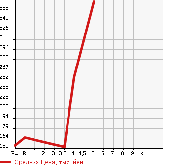 Аукционная статистика: График изменения цены TOYOTA Тойота  PASSO Пассо  2012 1000 KGC30 1.0X в зависимости от аукционных оценок