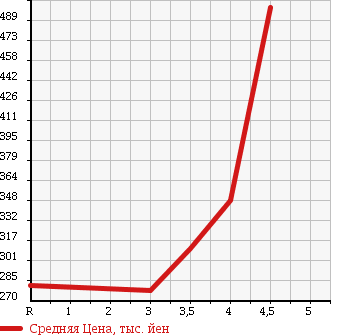 Аукционная статистика: График изменения цены TOYOTA Тойота  PASSO Пассо  2014 1000 KGC30 1.0X в зависимости от аукционных оценок