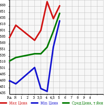 Аукционная статистика: График изменения цены TOYOTA Тойота  PASSO Пассо  2015 1000 KGC30 1.0X в зависимости от аукционных оценок