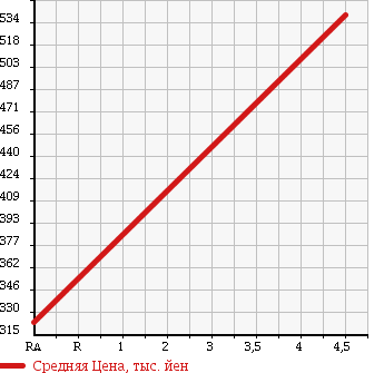 Аукционная статистика: График изменения цены TOYOTA Тойота  PASSO Пассо  2014 1000 KGC30 1.0X G PACKAGE в зависимости от аукционных оценок
