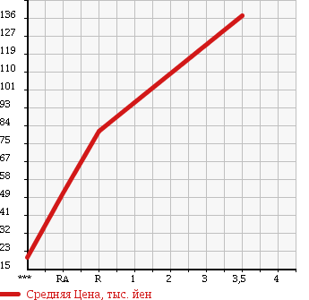 Аукционная статистика: График изменения цены TOYOTA Тойота  PASSO Пассо  2010 1000 KGC30 1.0X L PACKAGE в зависимости от аукционных оценок