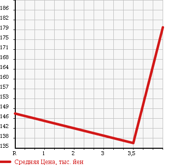 Аукционная статистика: График изменения цены TOYOTA Тойота  PASSO Пассо  2012 1000 KGC30 1.0X L PACKAGE в зависимости от аукционных оценок