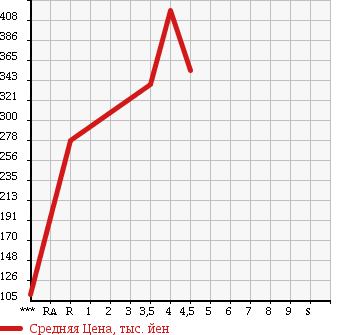 Аукционная статистика: График изменения цены TOYOTA Тойота  PASSO Пассо  2014 1000 KGC30 1.0X L PACKAGE в зависимости от аукционных оценок