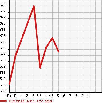 Аукционная статистика: График изменения цены TOYOTA Тойота  PASSO Пассо  2015 1000 KGC30 1.0X L PACKAGE в зависимости от аукционных оценок