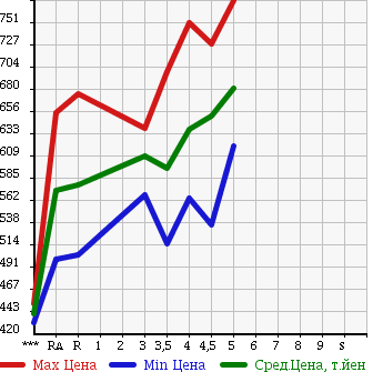 Аукционная статистика: График изменения цены TOYOTA Тойота  PASSO Пассо  2015 1000 KGC30 1.0X L PACKAGE * YELLOW LILI в зависимости от аукционных оценок