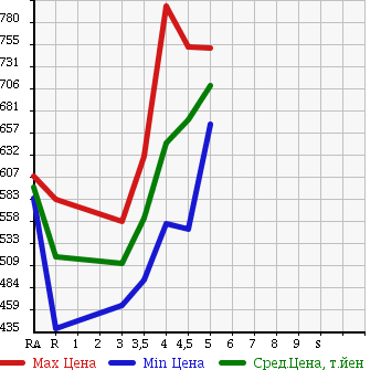 Аукционная статистика: График изменения цены TOYOTA Тойота  PASSO Пассо  2016 1000 KGC30 1.0X L PACKAGE * YELLOW LILI в зависимости от аукционных оценок