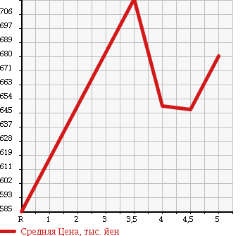 Аукционная статистика: График изменения цены TOYOTA Тойота  PASSO Пассо  2015 1000 KGC30 1.0X L PACKAGE YELLOW LILI в зависимости от аукционных оценок