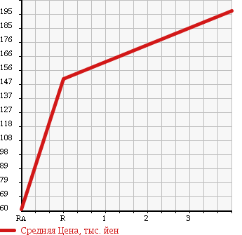 Аукционная статистика: График изменения цены TOYOTA Тойота  PASSO Пассо  2011 1000 KGC30 1.0X V PACKAGE в зависимости от аукционных оценок