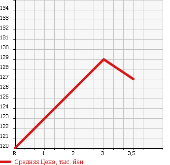 Аукционная статистика: График изменения цены TOYOTA Тойота  PASSO Пассо  2012 1000 KGC30 1.0X V PACKAGE в зависимости от аукционных оценок