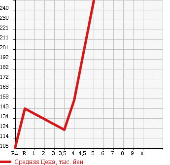Аукционная статистика: График изменения цены TOYOTA Тойота  PASSO Пассо  2013 1000 KGC30 1.0X V PACKAGE в зависимости от аукционных оценок